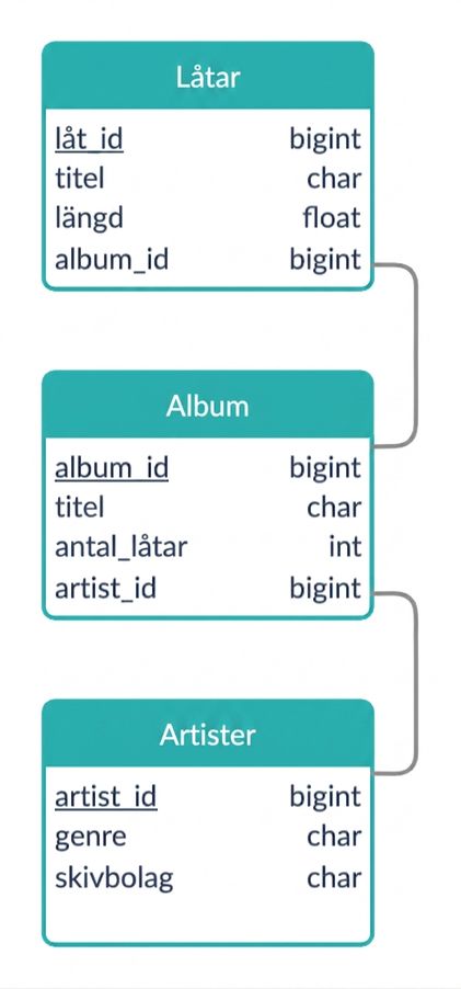 Logiskt schema över musikexempel