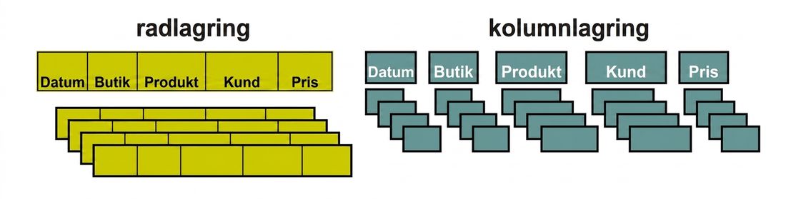 Diagram som jämför lagring i radformat och kolumnformat