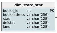 Butiksdimensionen i stjärnschemat