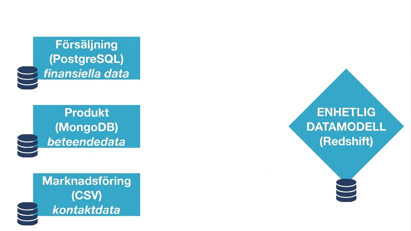 Tre datakällor med olika format från olika avdelningar, utan koppling till den enhetliga datamodellen som är ett Redshift-datalager