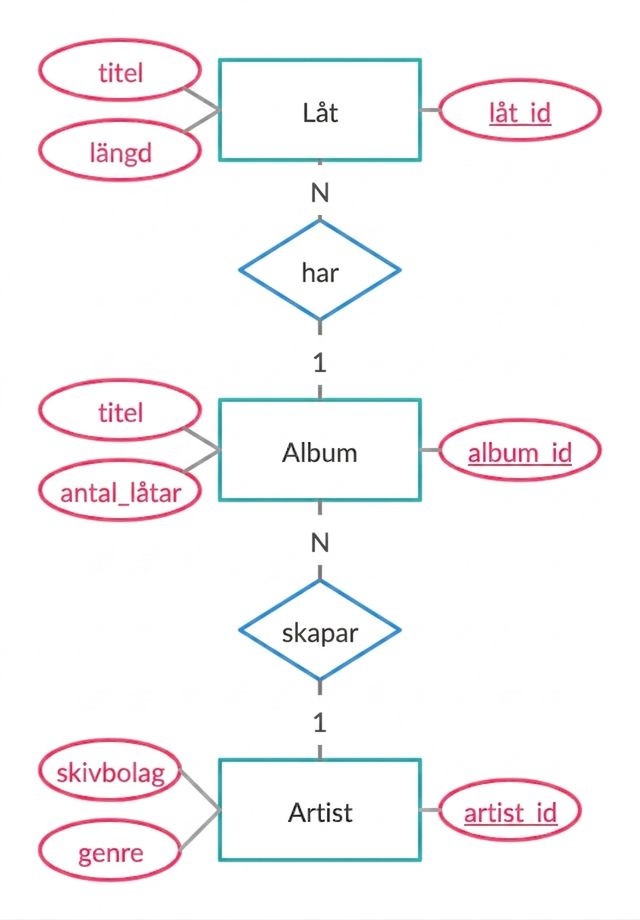 ER-diagram över musikexempel