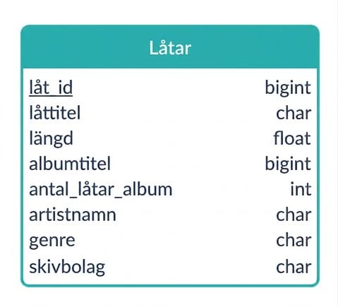 Alternativt ER-diagram över musikexempel