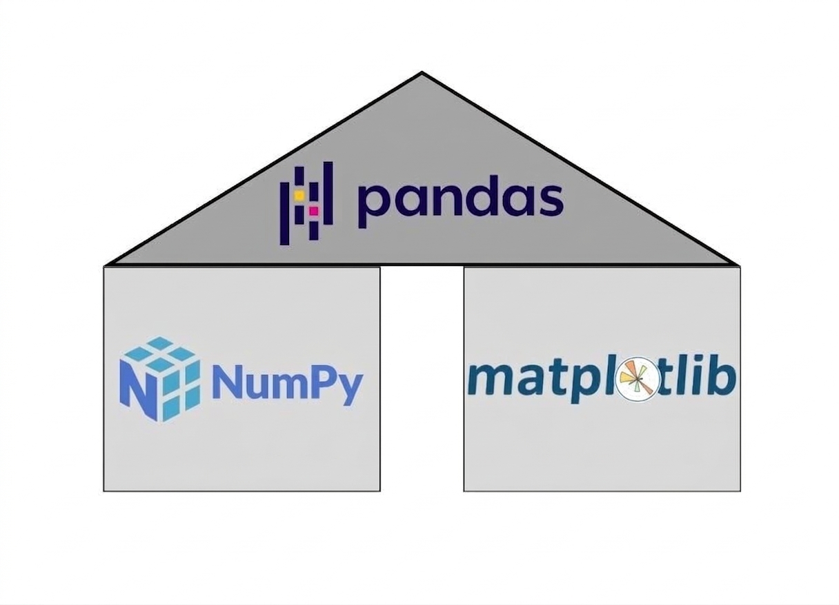 En triangel som vilar ovanpå två rektanglar. Triangeln representerar pandas-paketet och rektanglarna representerar paketen NumPy och matplotlib.