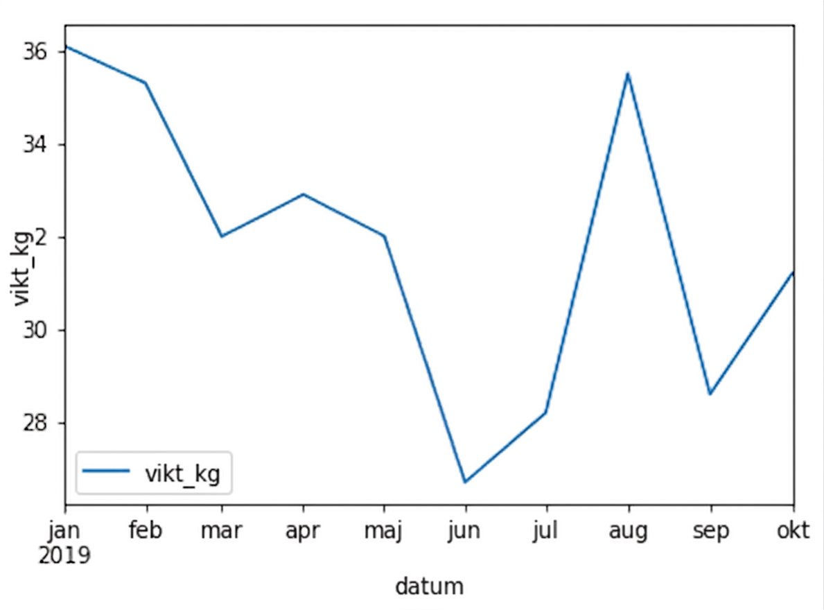 Ett linjediagram över hunden Sullys vikt över tid. Vikten varierar mellan 27 och 36 kilogram.