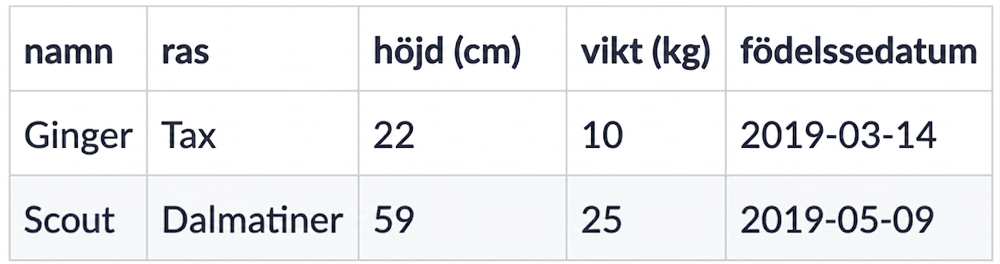 Datamängden med två nya hundar
