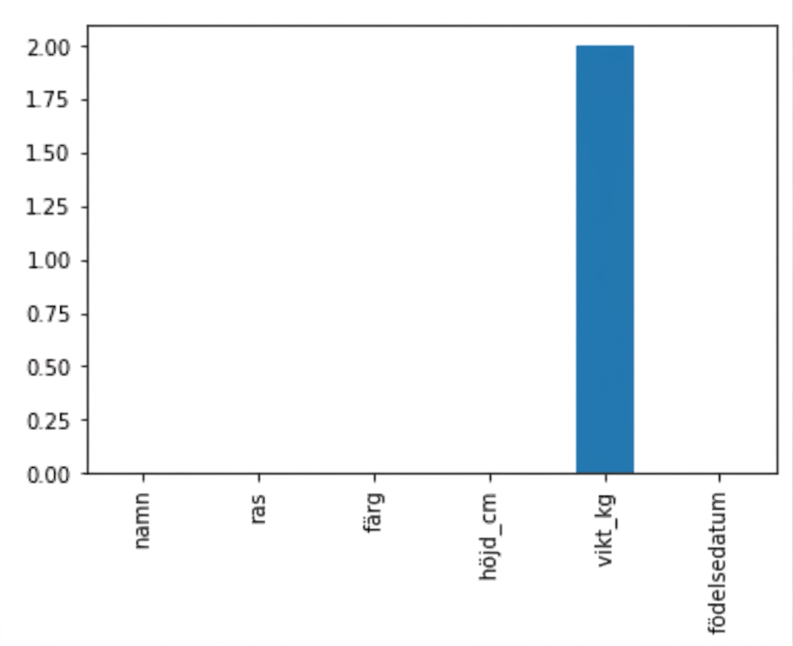 Ett stapeldiagram som visar antalet saknade värden per kolumn i dogs-datamängden. Alla staplar är noll utom weight, som har två saknade värden.
