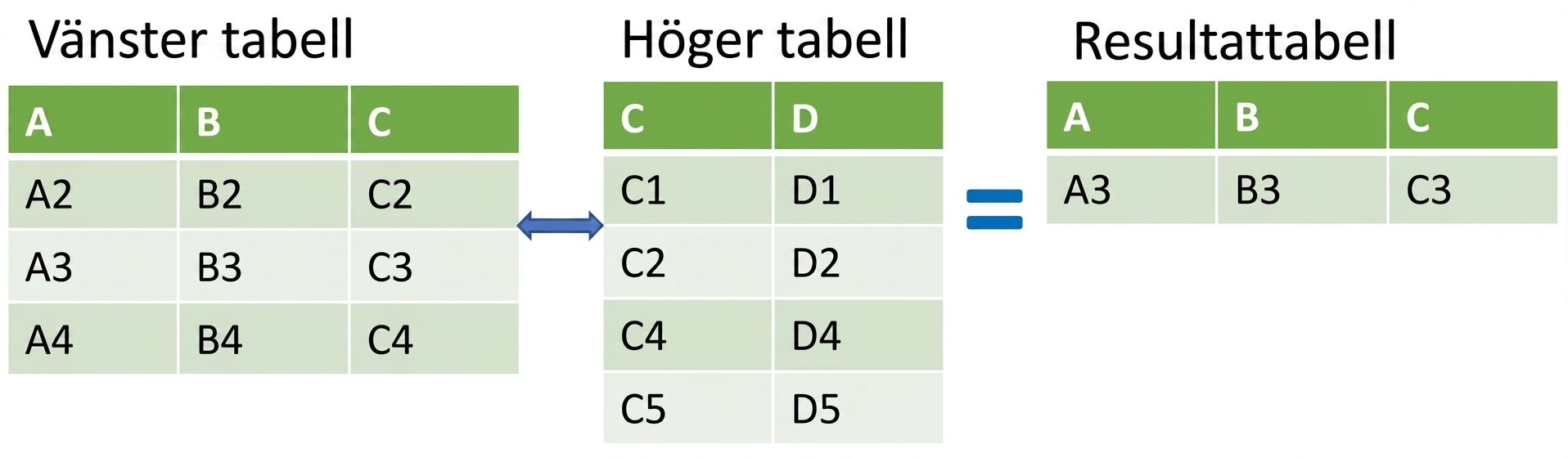 Tabelldiagram över anti join där resultaten kommer från vänstra tabellen minus snittet