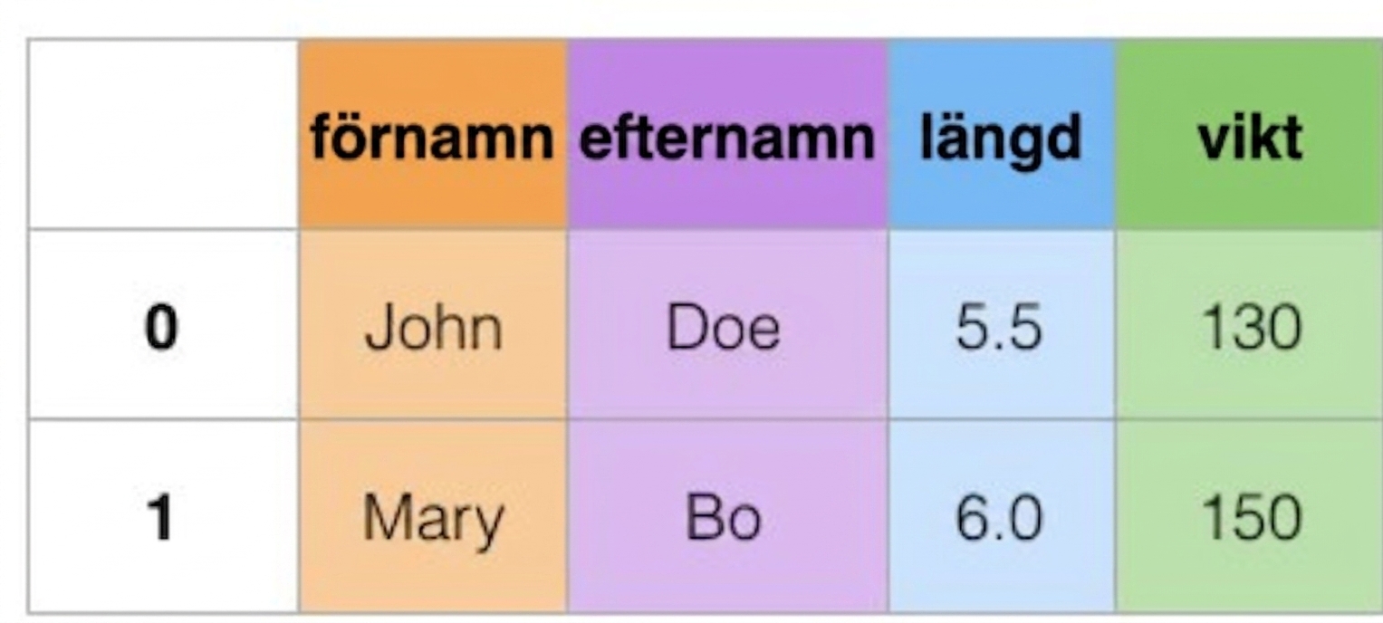 Data i brett format