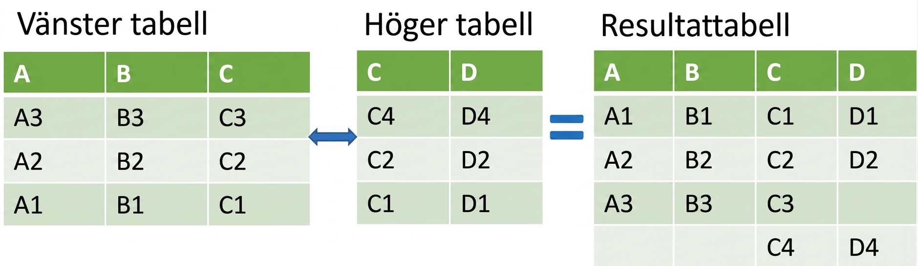 Tabellexempel på merge_ordered()