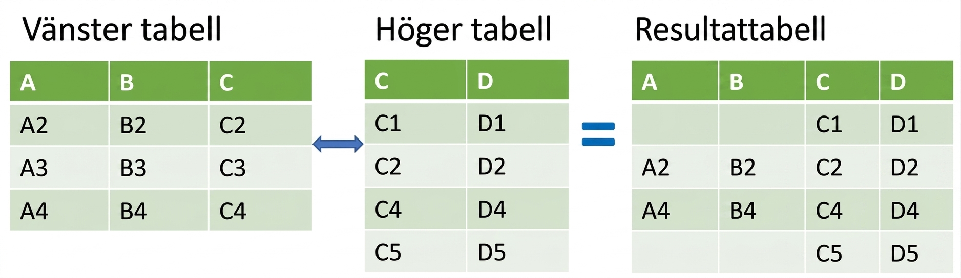 Två tabeller sammanslagna med right join