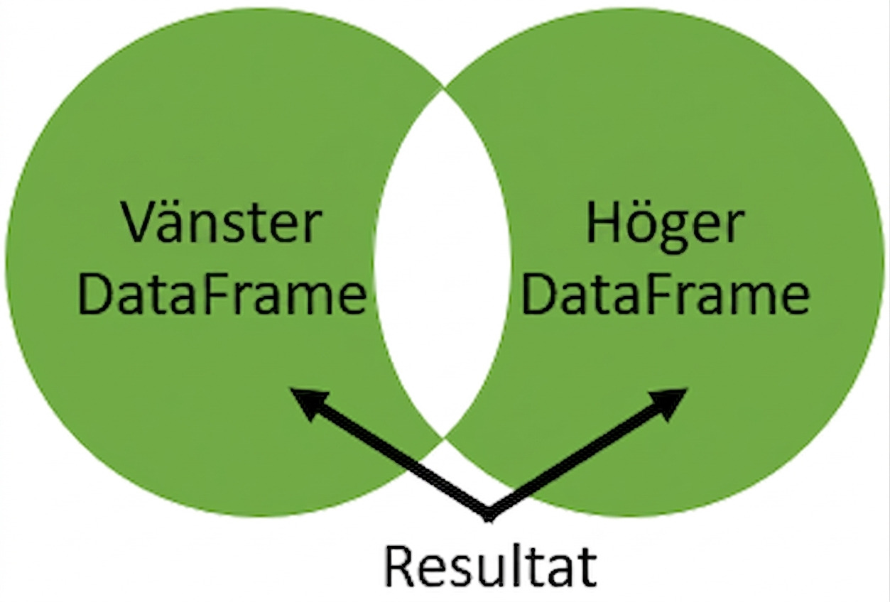 Venn graph with no overlap