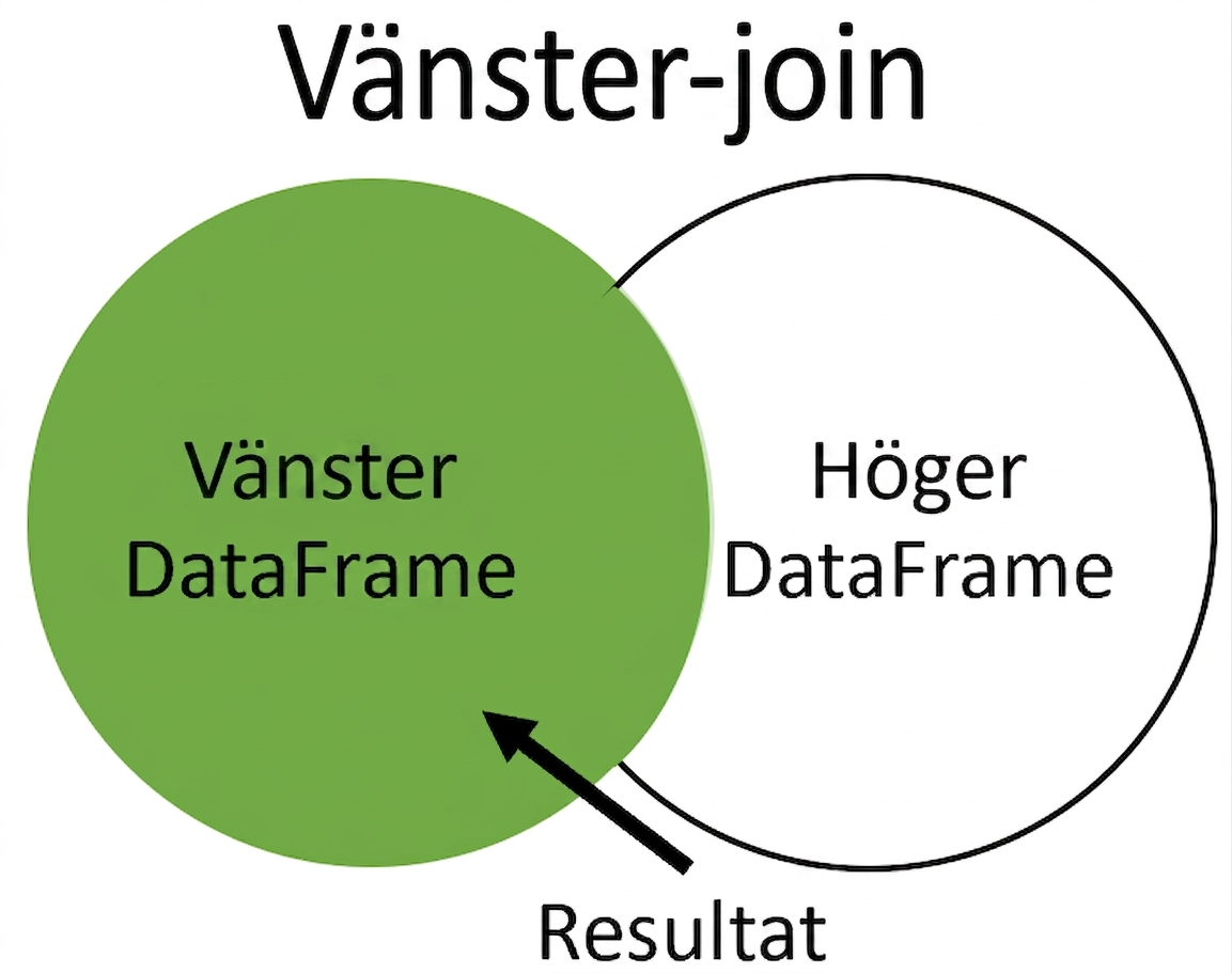Venndiagram för left join