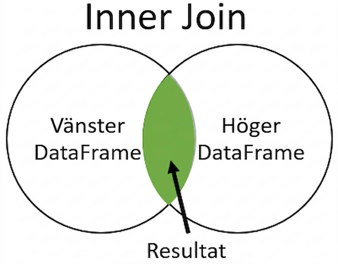 Venn-diagram för inner join