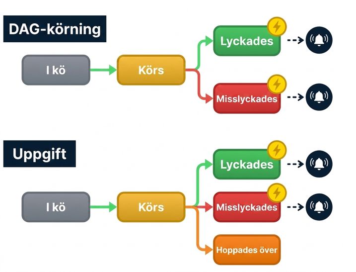 Illustration av Airflow-notifierare som skickar aviseringar till externa system