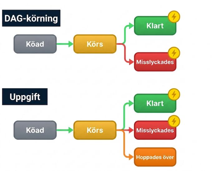 Illustration av Airflow-callbacks som utlöses vid tillståndsövergångar