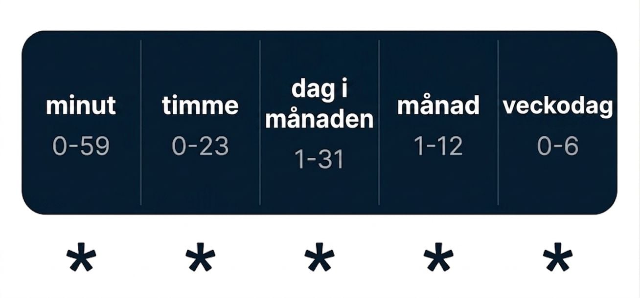 Diagram över cron-syntax med fem mellanslagsseparerade tidsfält