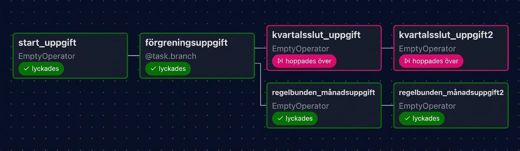 Airflow-grafvy där vanliga månadsuppgifterna körs och kvartalsslutsuppgifterna hoppas över