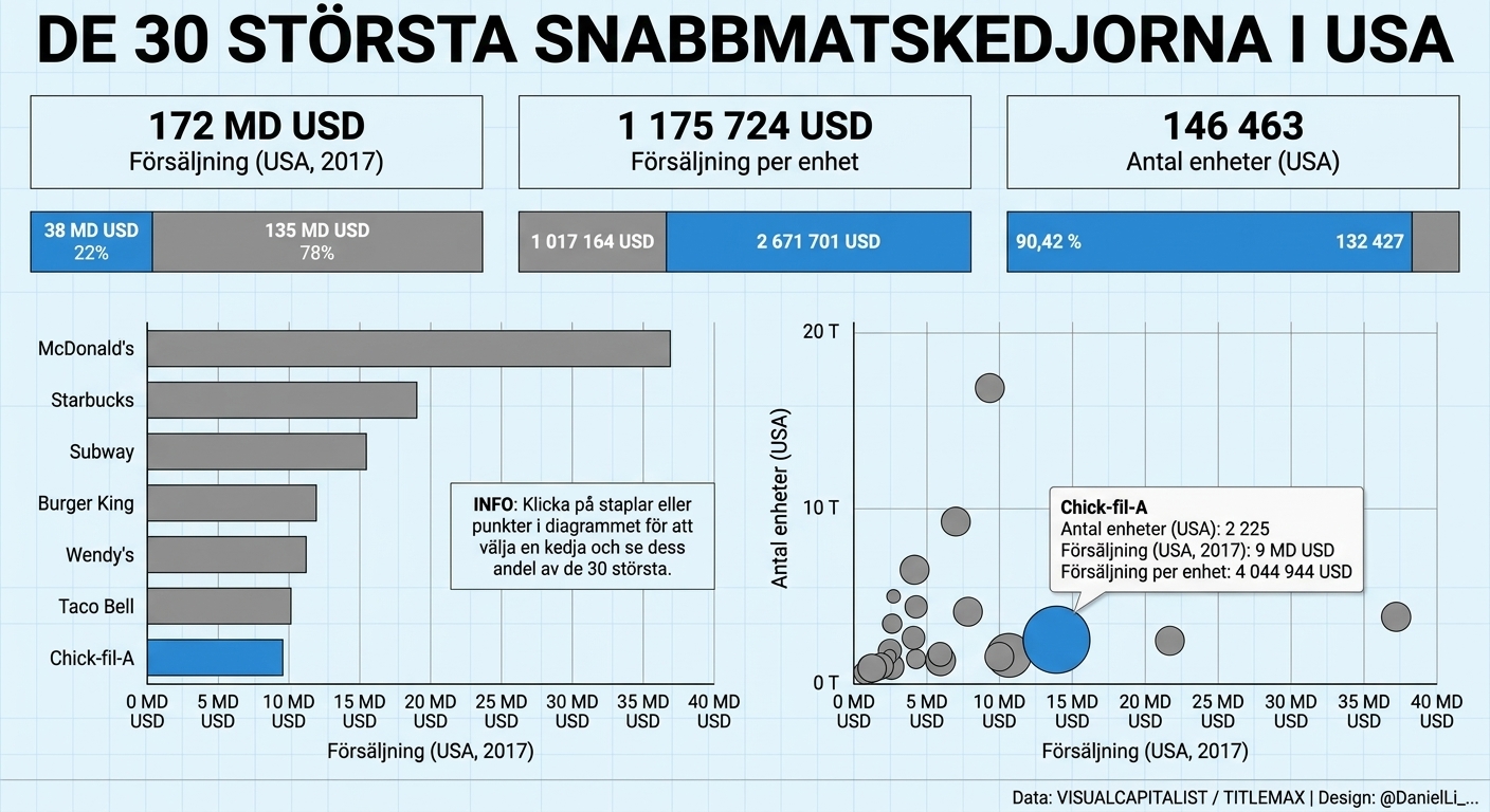 topp 30 snabbmatskedjor i USA