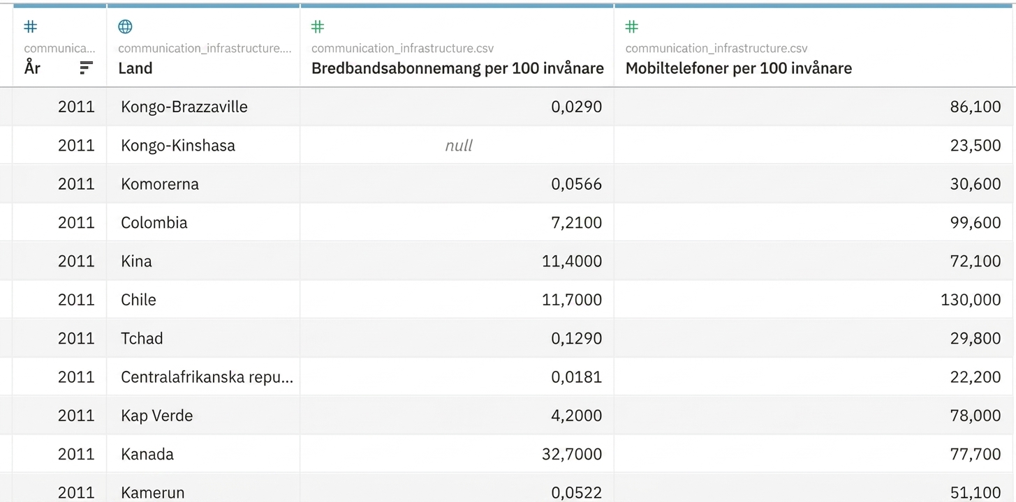 Datamängd för övningarna från Gapminder