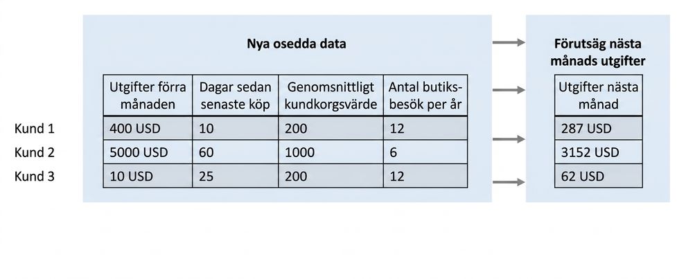 regression – prediktion