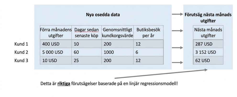 regression – faktisk prediktion
