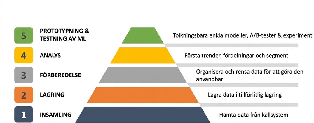Prototypframtagning och testning