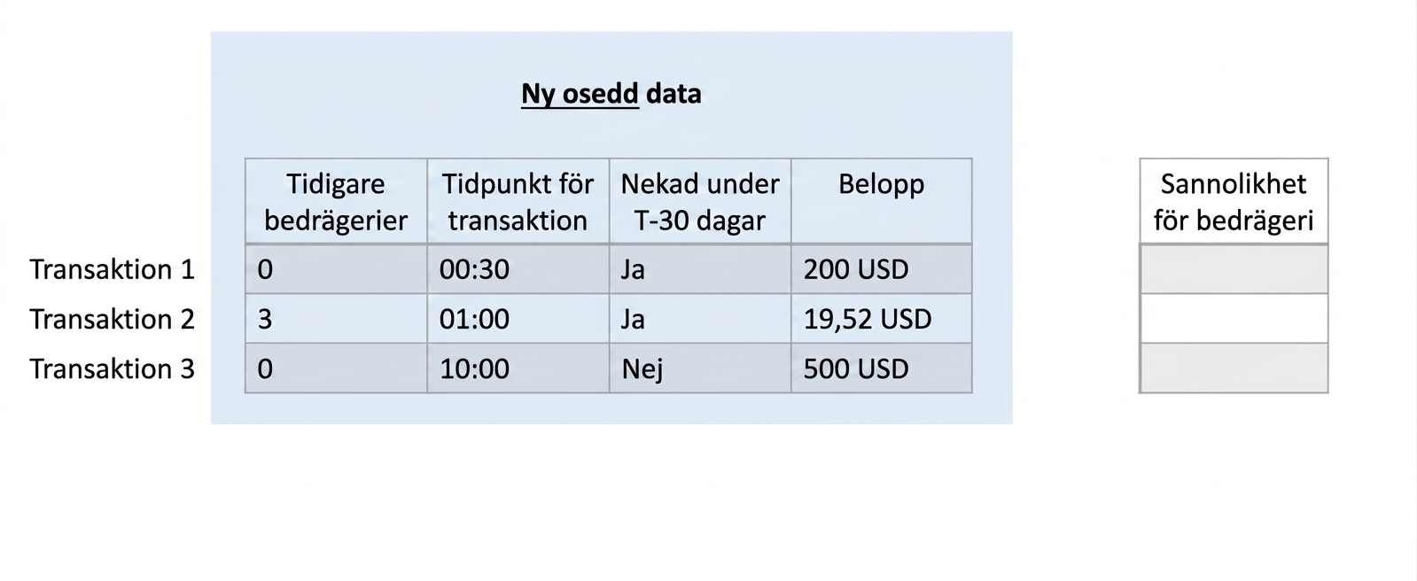 klassificering – osedd data
