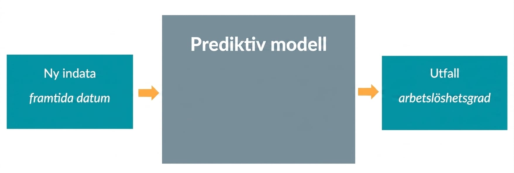 Prediktiv modell