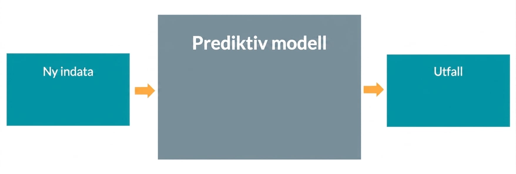 Prediktiv modell