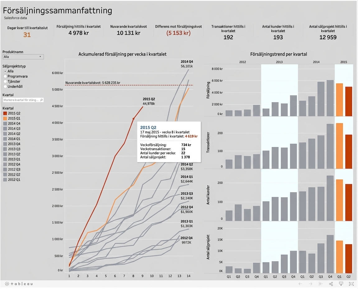 interaktivt-försäljnings-dashboard