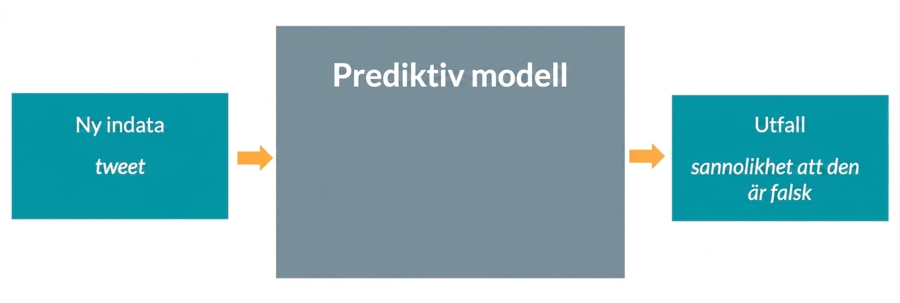 Prediktiv modell