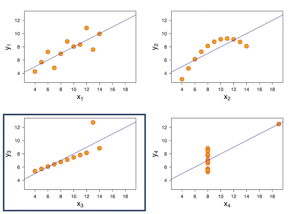 anscombes regression störd av extremvärde