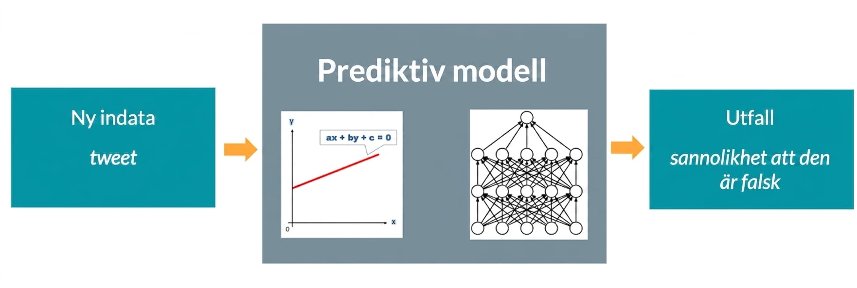 Prediktiv modell