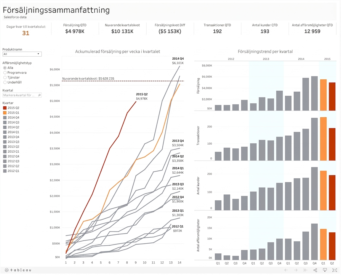 försäljnings-dashboard