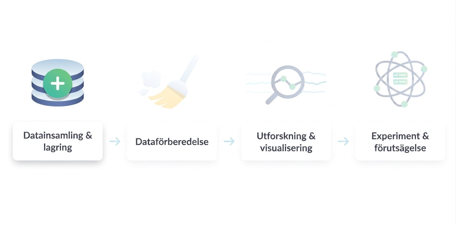 Arbetsflöde inom datavetenskap
