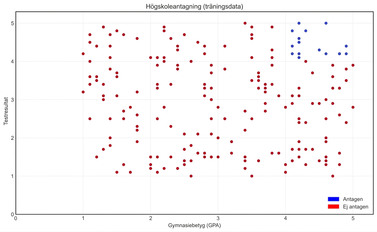 träningsdata