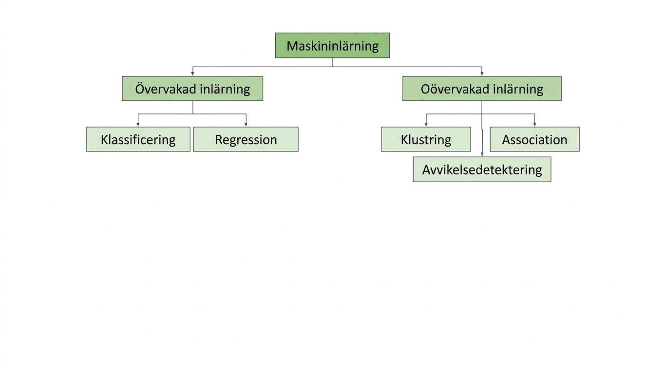 klustring, association och avvikelsedetektering är undergrupper till övervakad inlärning