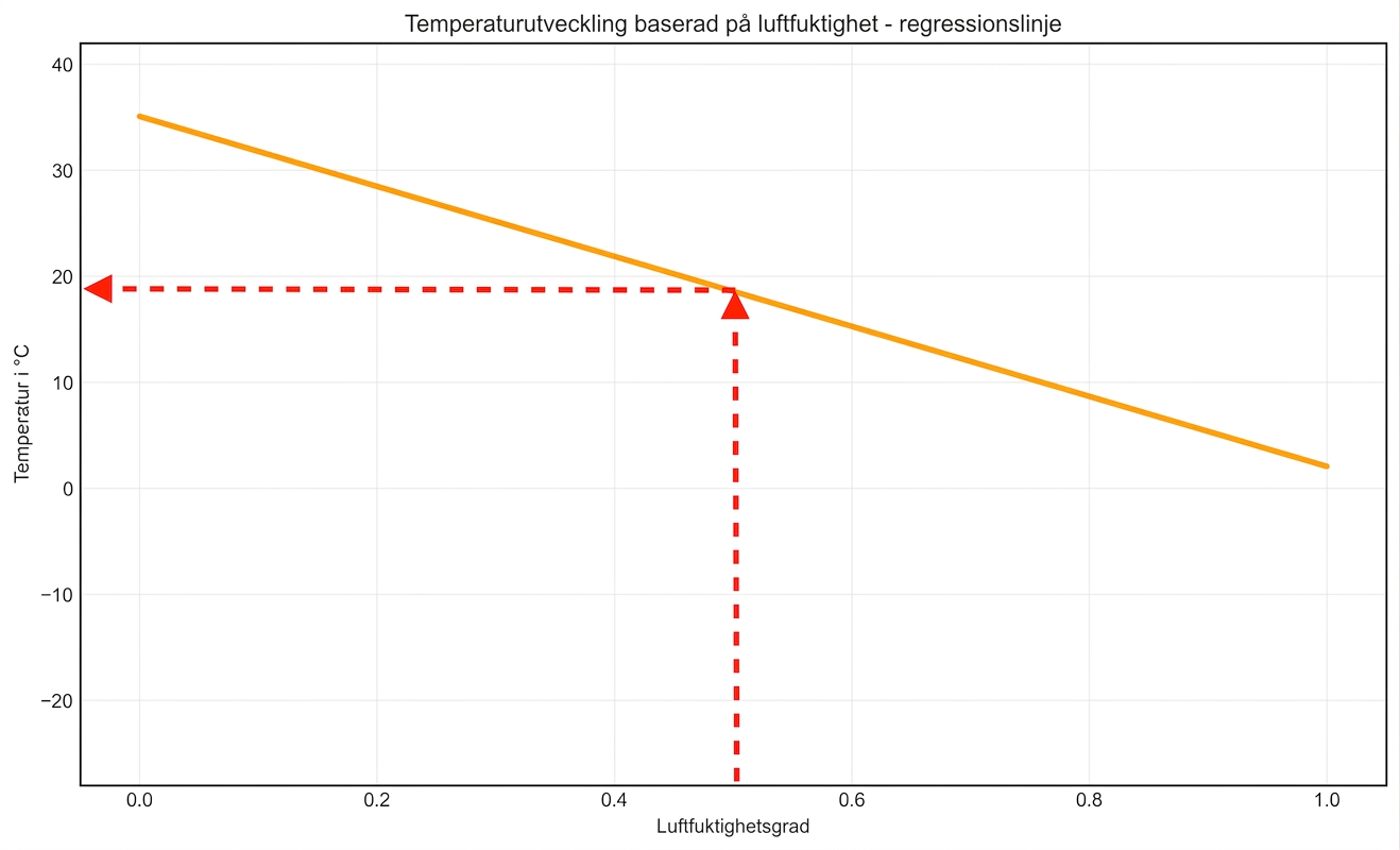 använd linjen för att hitta temperatur baserat på luftfuktighet, horisontell pil