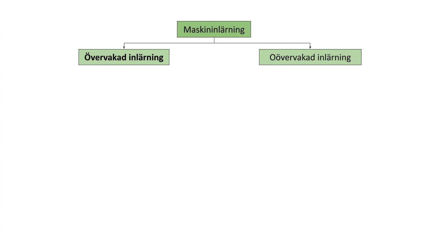 övervakad inlärning är markerad