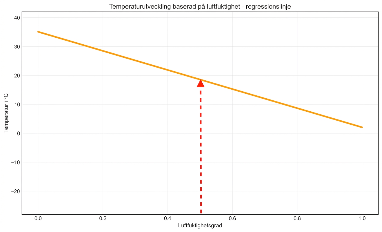 använd linjen för att hitta temperatur baserat på luftfuktighet, vertikal pil