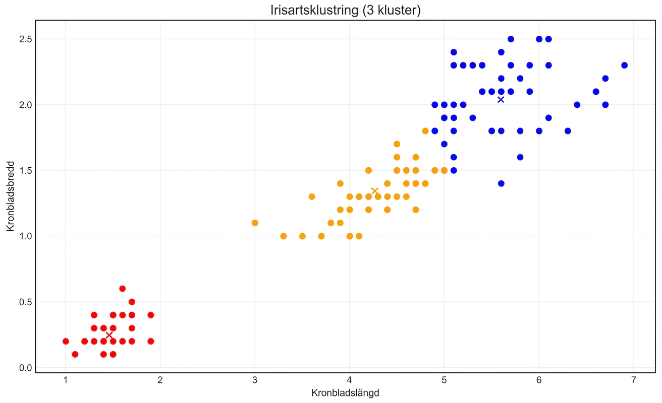iris-klustring tre kluster