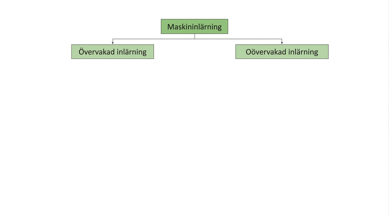 övervakad inlärning och oövervakad inlärning är undergrupper till maskininlärning