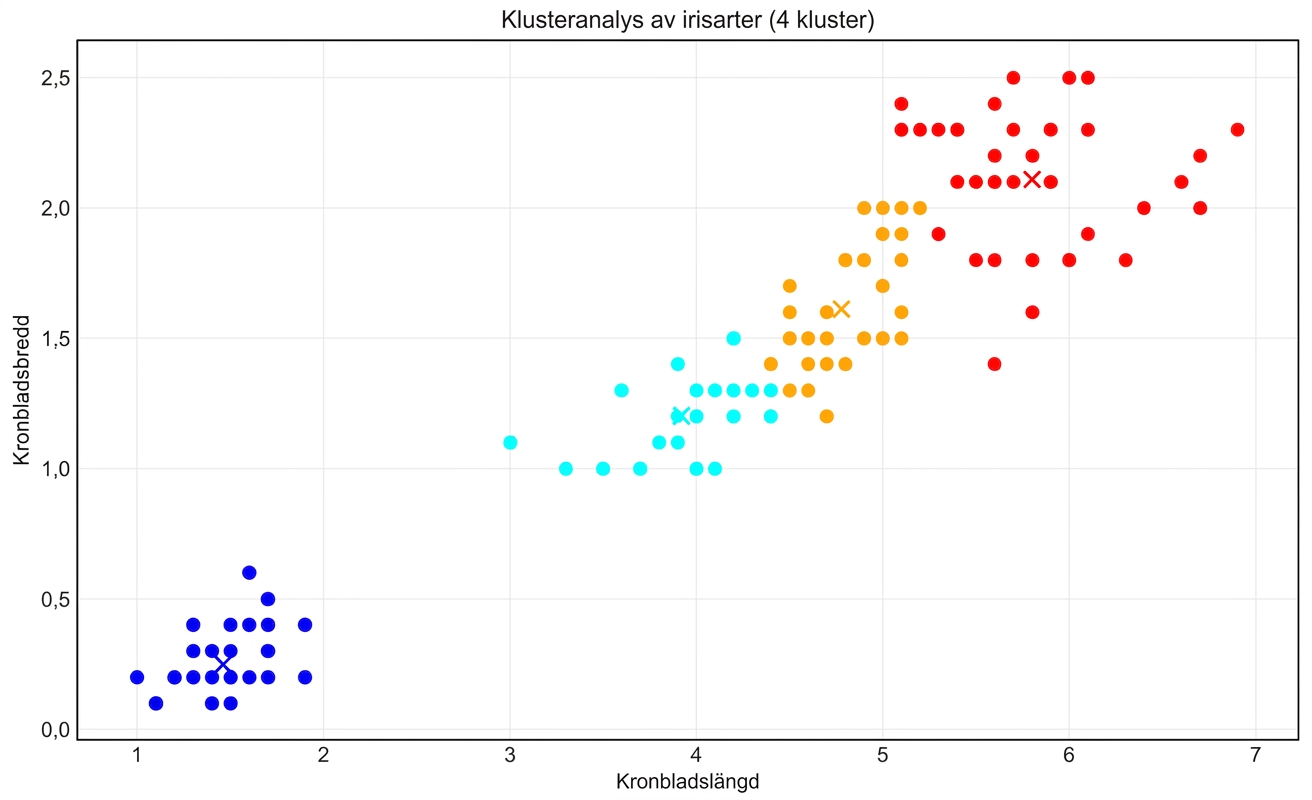 iris_klustring_fyra_kluster