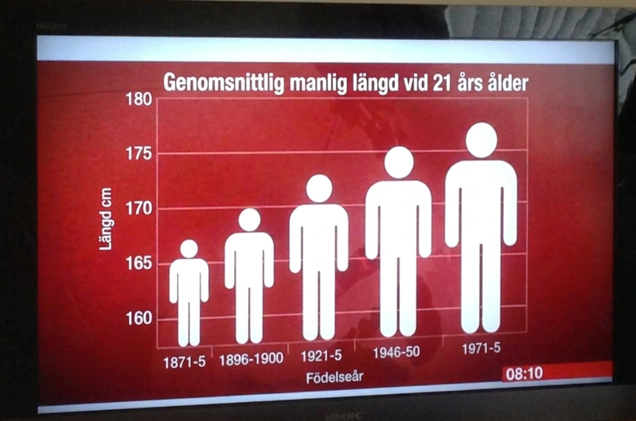 Stapeldiagram över genomsnittlig manlig längd med chartjunk