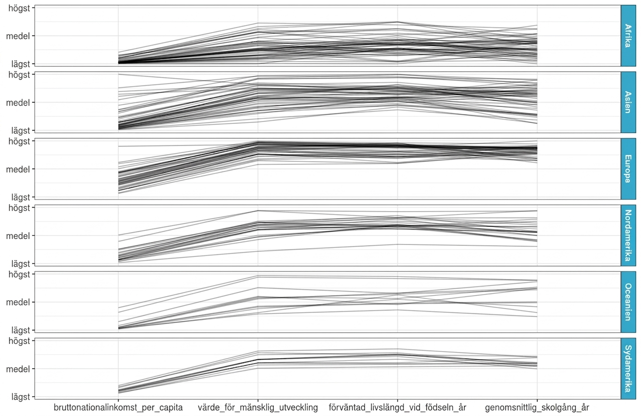 Parallellkoordinatplot över landmätvärden från FN:s datamängd, uppdelad per kontinent