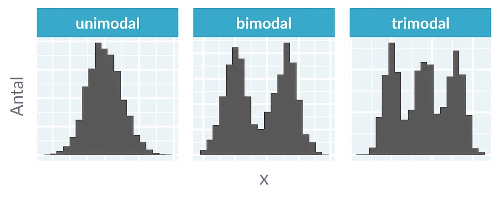 Histogram som visar unimodala, bimodala och trimodala fördelningar, med en, två respektive tre toppar.