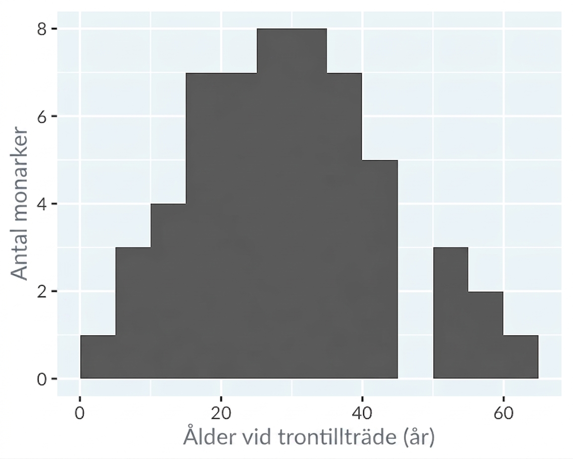 Ett histogram över åldern vid tronstigningen för kungar och drottningar.