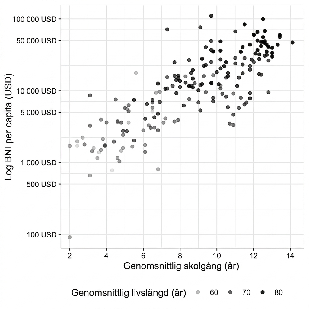 Spridningsdiagram över medellivslängd kontra BNI med medellivslängd representerad av transparens