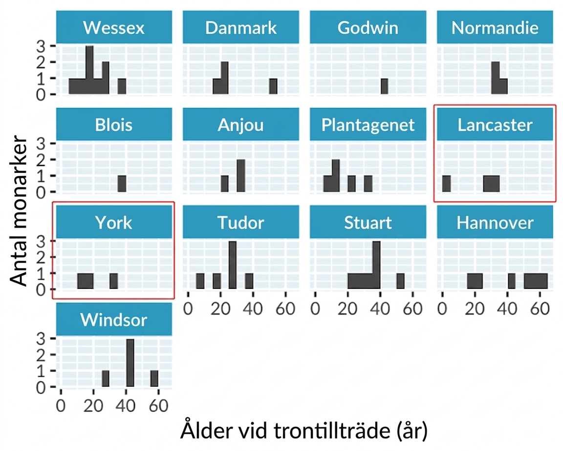 Ett histogram över åldern vid tronstigningen för engelska kungar och drottningar, med separata paneler för varje kungahus. Husen Lancaster och York är markerade.
