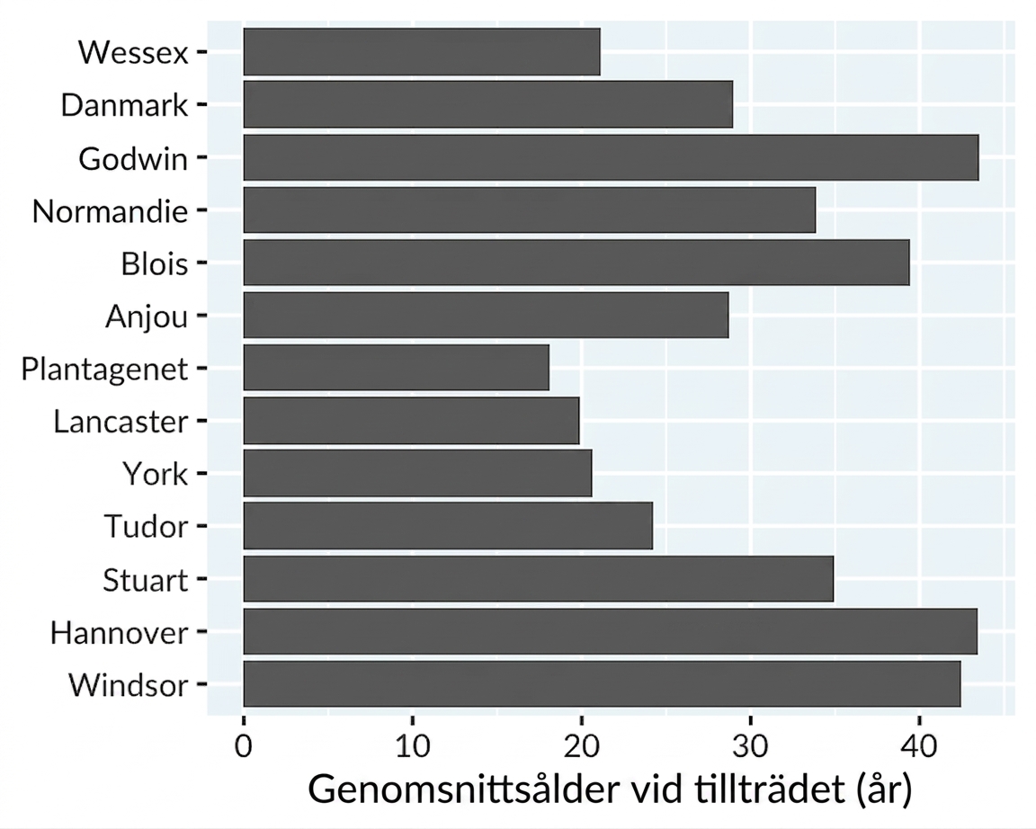 Ett stapeldiagram med medelåldern vid tillträdet till tronen för kungar och drottningar, per kungahus.